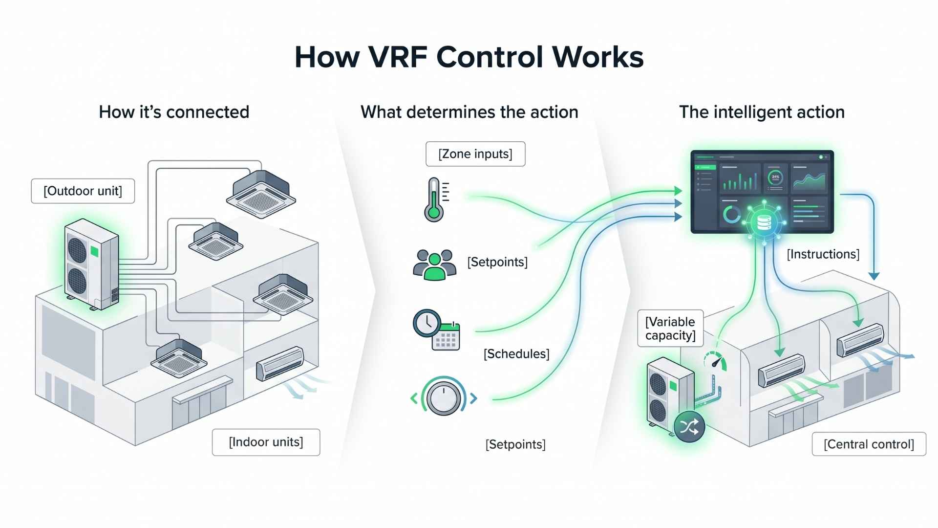 What Is VRF Control? How Smarter Zone-Based HVAC Really Works 3 Diagram explaining VRF control system