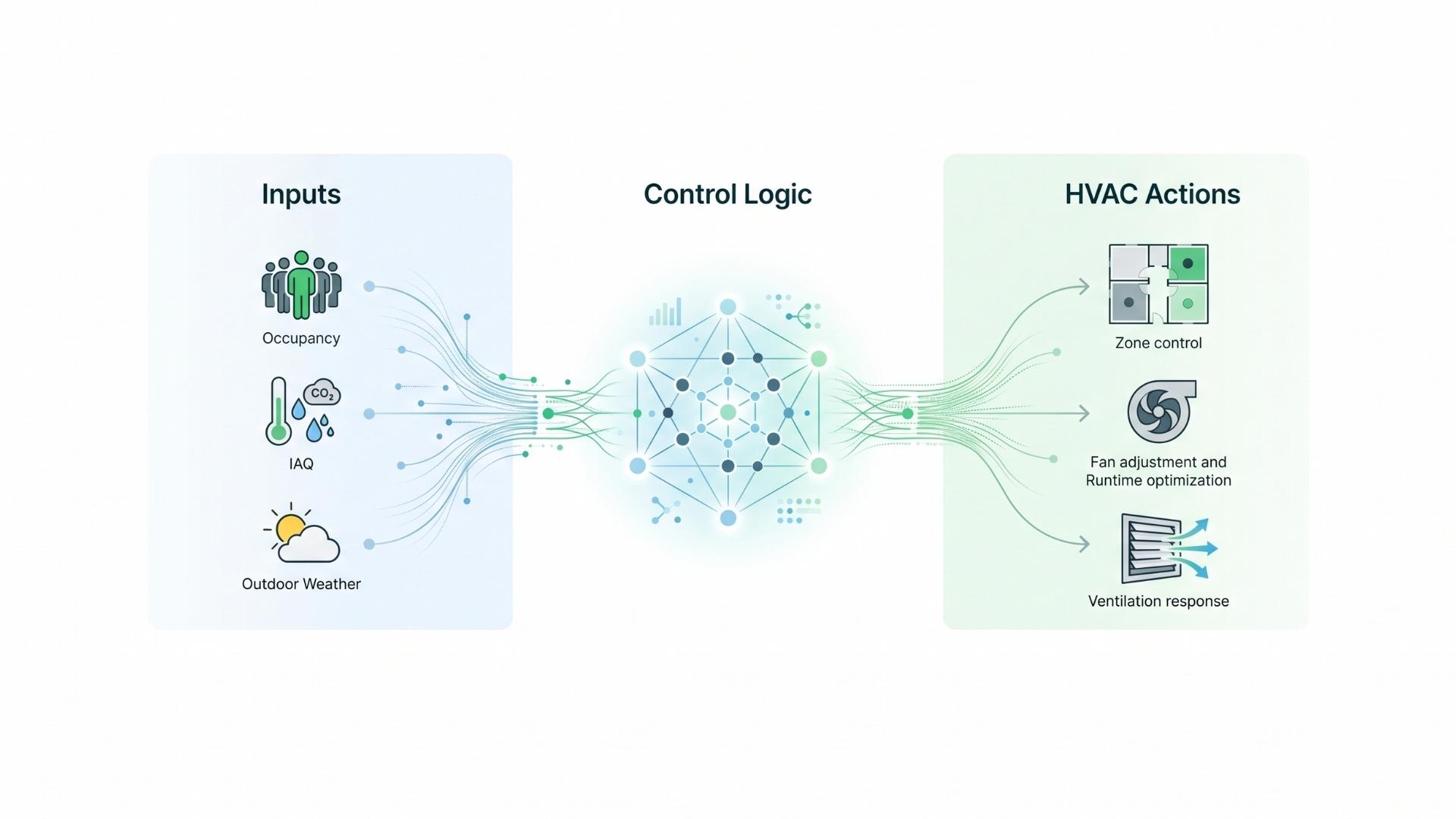 What Is HVAC Optimization? A Practical Guide for Existing Buildings 4 hvac control logic and data input flowchart