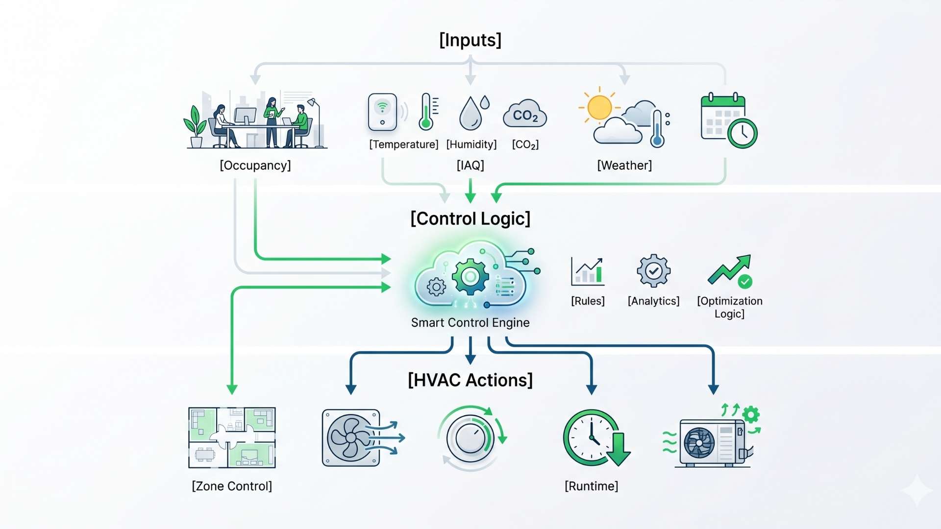 What Are Smart HVAC Controls? How Modern Buildings Reduce Waste and Improve Comfort 4 Smart building HVAC control workflow diagram