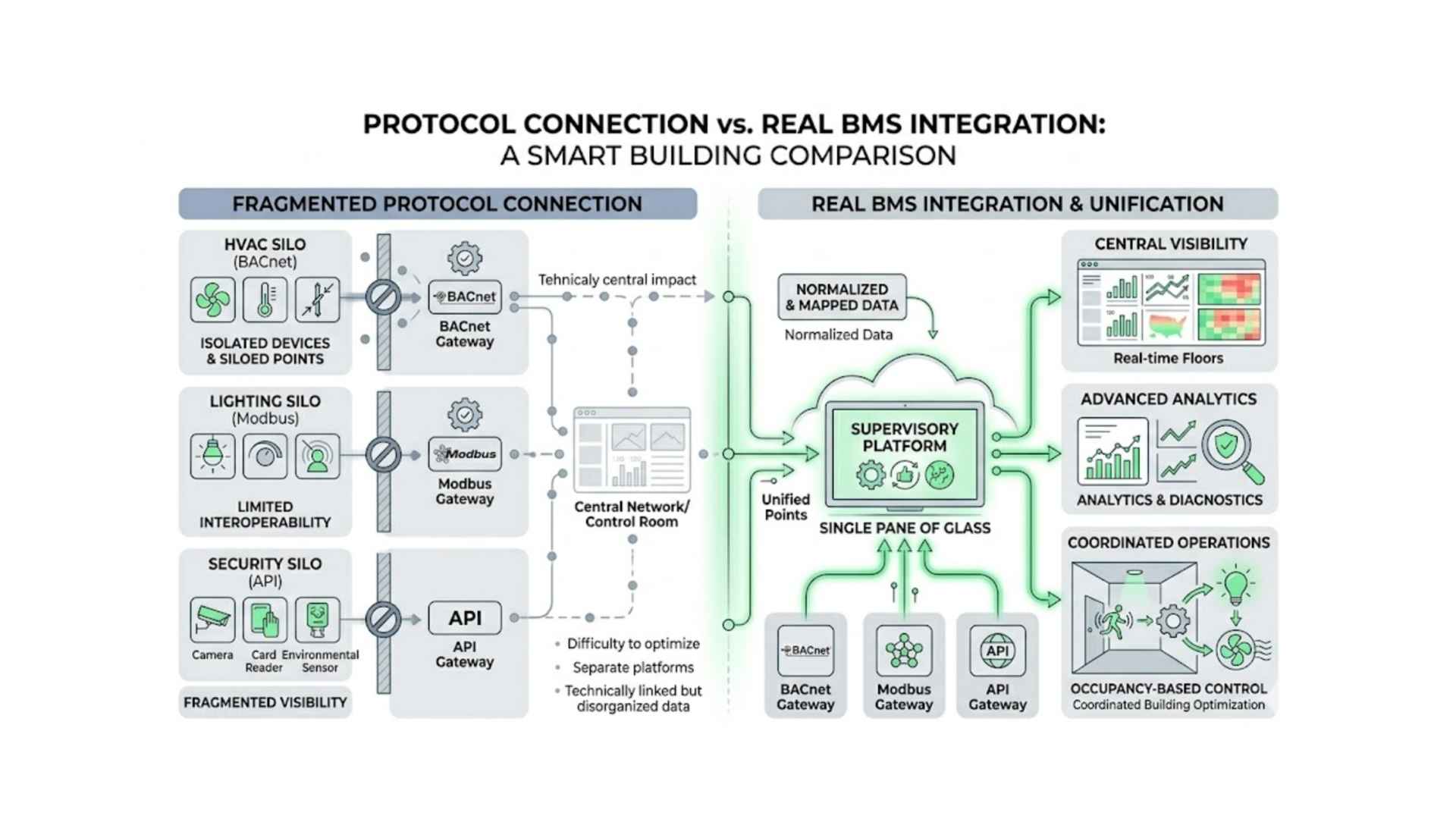 What Is BMS Integration? How Systems Connect