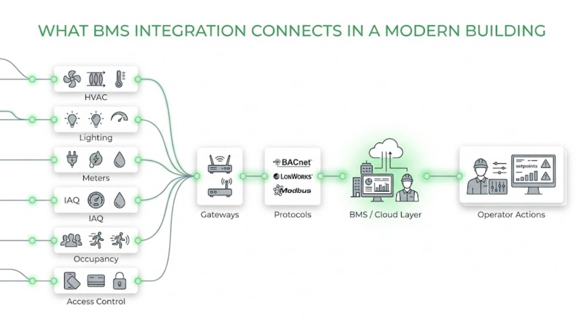 What Is Wireless BMS? How Existing Buildings Add Control Without Heavy Rewiring 3 bms modern building
