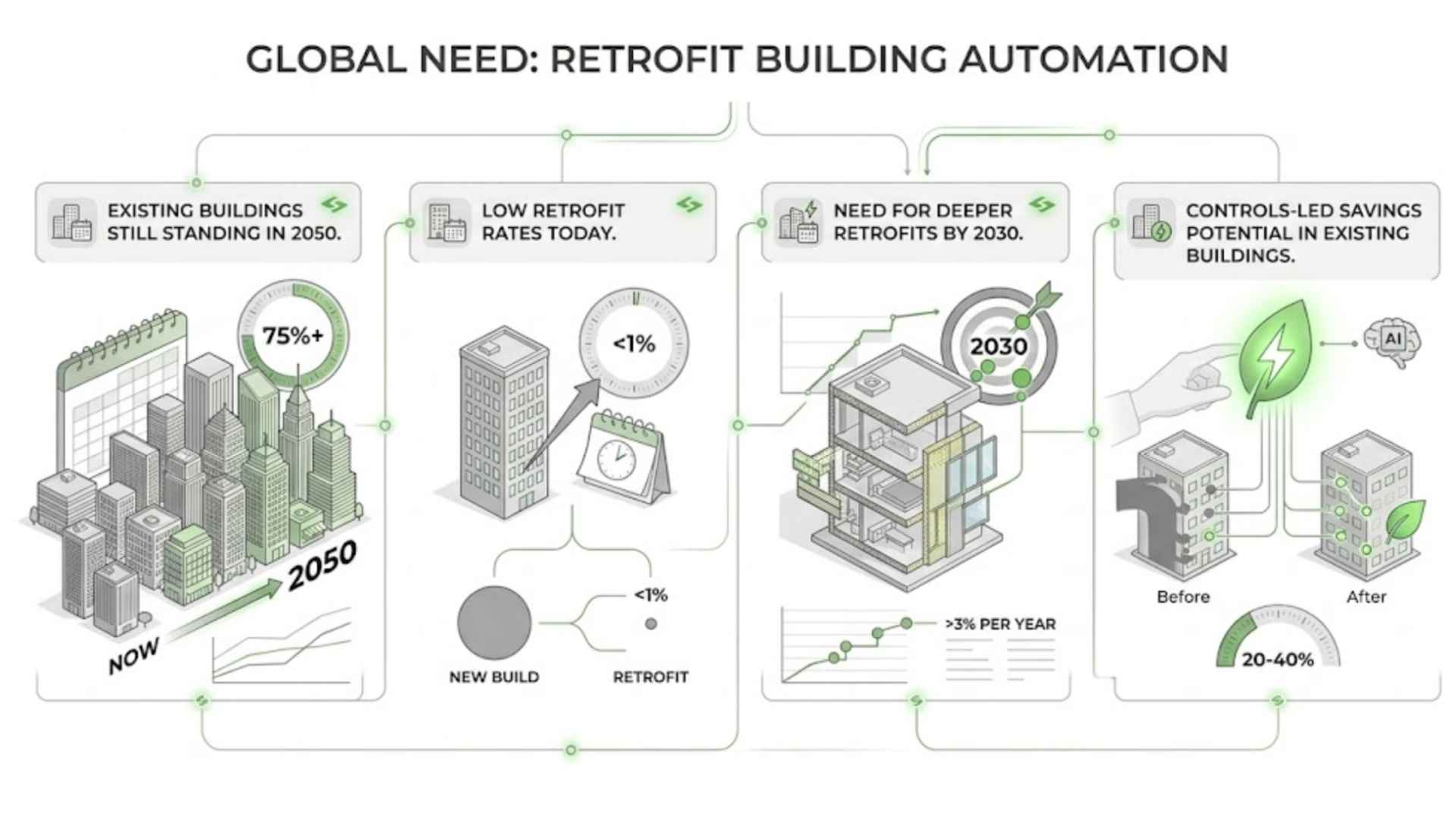 What Is Retrofit Building Automation? A Smarter Way to Upgrade Existing Buildings 4 building automation reftrofit sensgreen