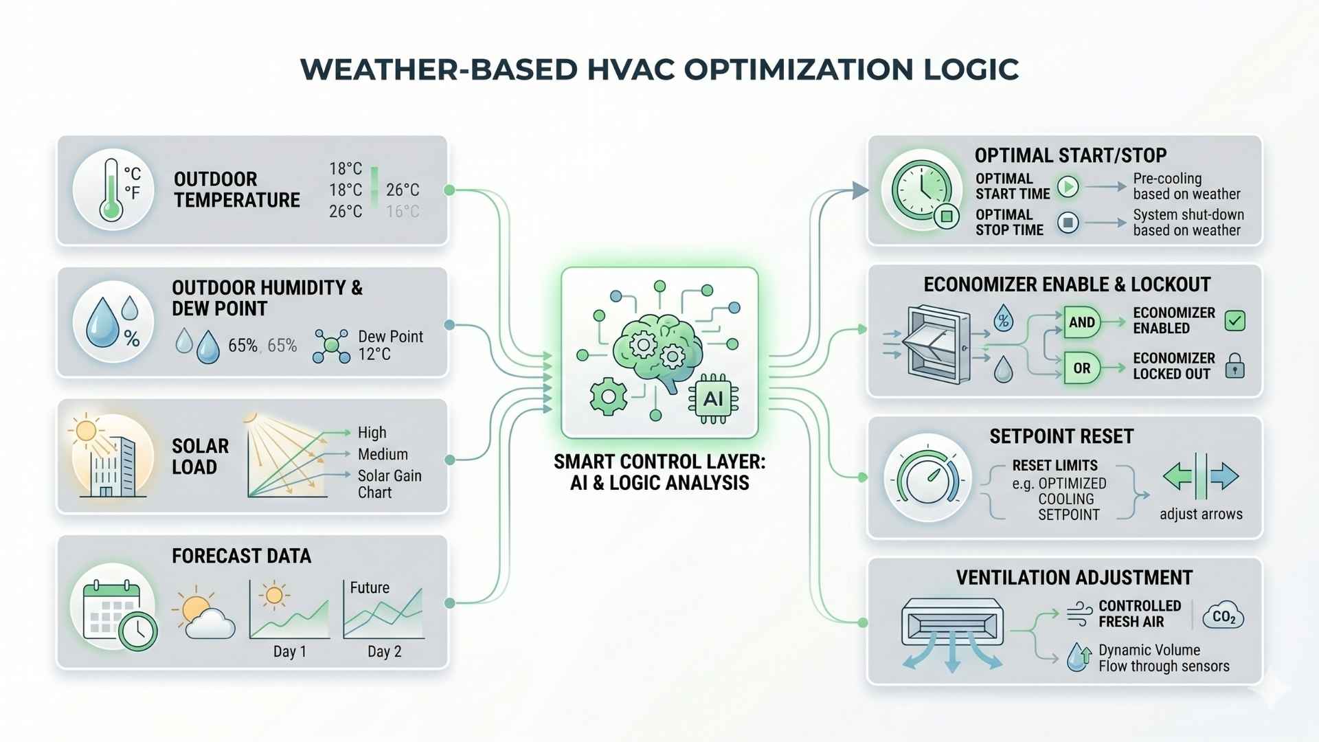 What Is Weather-Based HVAC Optimization? How Buildings Respond to Real Outdoor Conditions 2 hvac optimization logic