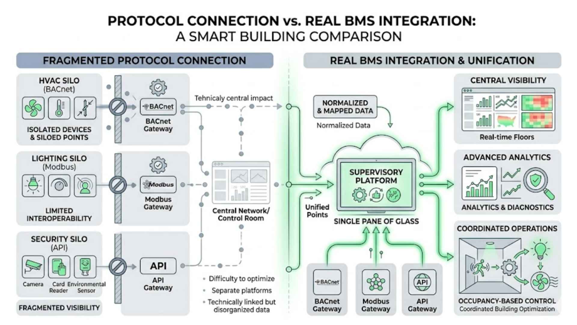 What Is Wireless BMS? How Existing Buildings Add Control Without Heavy Rewiring 4 protocol connection bms