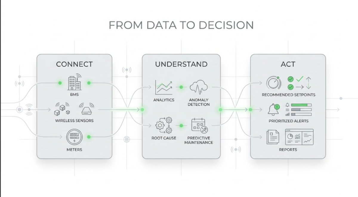 AI in Building Operations: The Complete Guide (2026) 4 From data to decision infographic showing the Connect, Understand and Act stages of AI in building operations, from BMS, wireless sensors and meters to analytics, anomaly detection, root cause and predictive maintenance, then recommended setpoints, prioritized alerts and reports