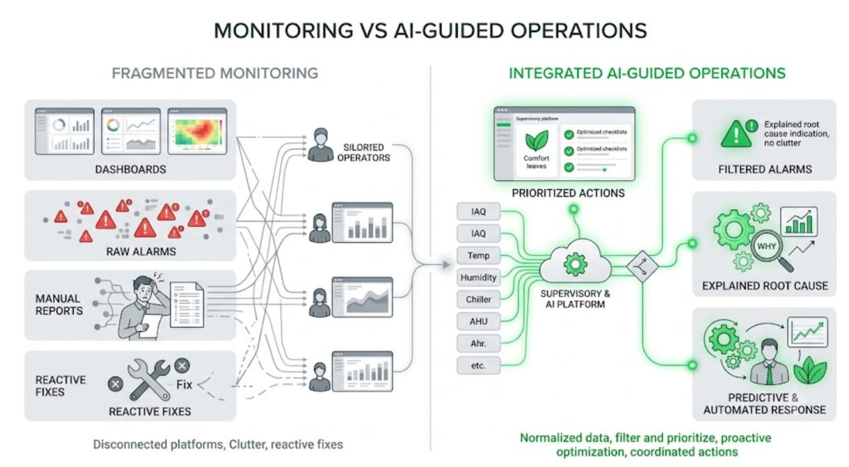AI in Building Operations: The Complete Guide (2026) 3 Infographic comparing fragmented monitoring (disconnected dashboards, raw alarms, manual reports, reactive fixes) with integrated AI-guided operations (prioritized actions, filtered alarms, explained root cause, predictive and automated response)