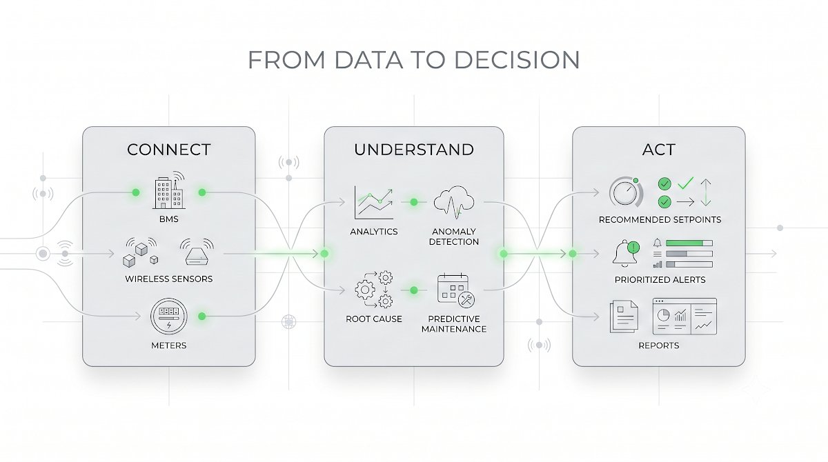 What Is Humidity Control? A Smarter Way to Manage Comfort, Air Quality, and Mold Risk 4 Sensgreen data-to-decision flow for smart buildings: connect BMS, wireless sensors and meters, understand through analytics and anomaly detection, then act with recommended setpoints, alerts and reports